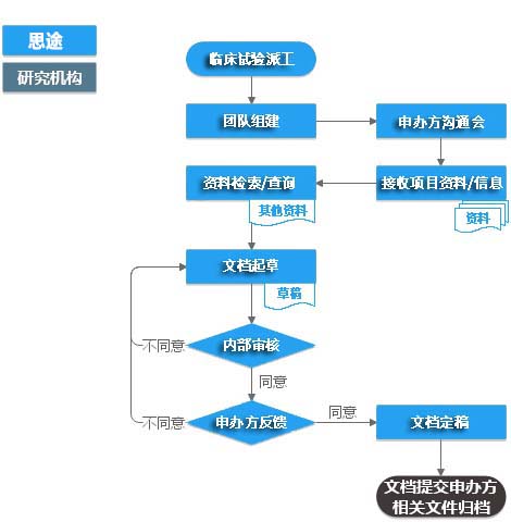 臨床試驗方案和臨床評價報告編寫服務(wù)(圖1)
