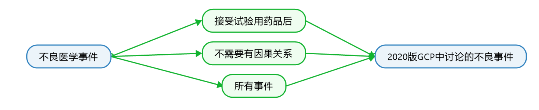 臨床試驗(yàn)susar是什么意思？聊聊臨床SUSAR的定義和上報(bào)要求(圖2)