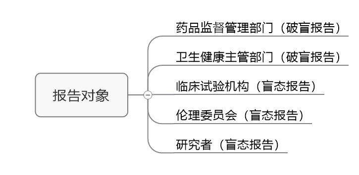 臨床試驗(yàn)susar是什么意思？聊聊臨床SUSAR的定義和上報(bào)要求(圖4)