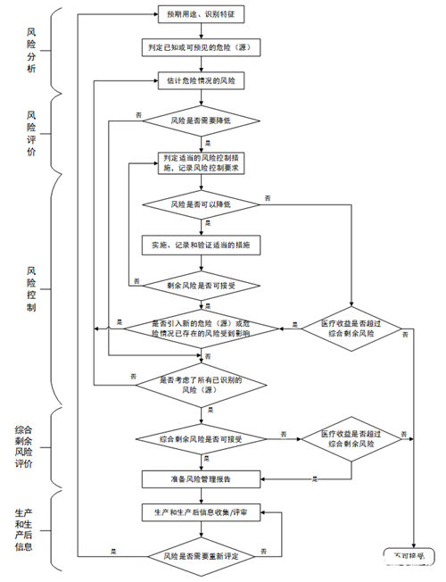 淺談醫(yī)療器械風(fēng)險管理的定義和流程(圖2)
