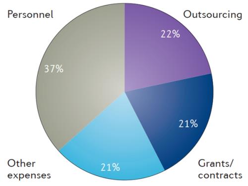 藥物臨床試驗的成本在多少？Ⅲ期臨床要花多少錢？(圖2)