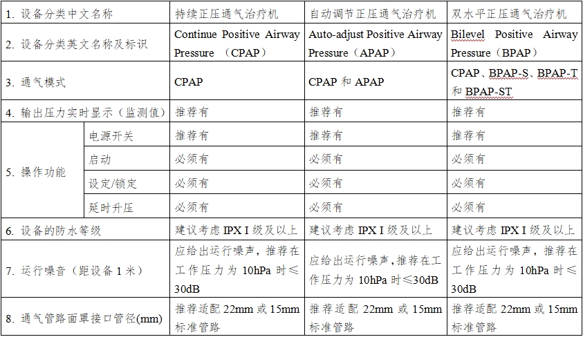 正壓通氣治療機注冊技術(shù)審查指導原則(2016年第27號)(圖6) 正壓通氣治療機注冊技術(shù)審查指導原則(2016年第27號)(圖6)