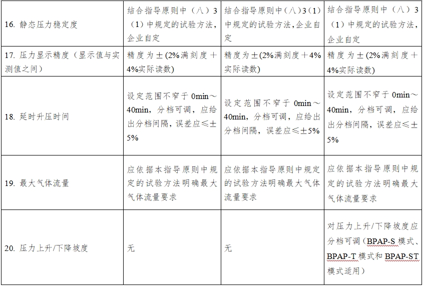 正壓通氣治療機注冊技術(shù)審查指導原則(2016年第27號)(圖10) 正壓通氣治療機注冊技術(shù)審查指導原則(2016年第27號)(圖10)