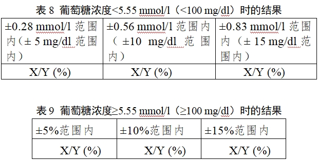 自測用血糖監(jiān)測系統(tǒng)注冊審查指導原則(2023年修訂版)(2024年第1號)(圖9) 自測用血糖監(jiān)測系統(tǒng)注冊審查指導原則(2023年修訂版)(2024年第1號)(圖9)