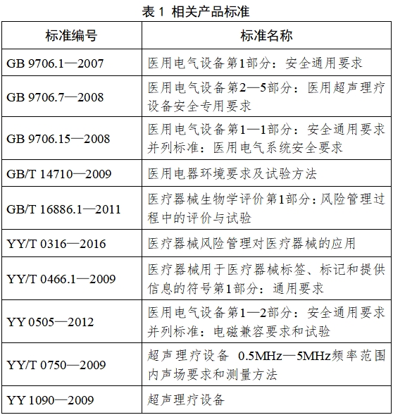 超聲理療設(shè)備注冊(cè)技術(shù)審查指導(dǎo)原則（2017年修訂版）（2017年第178號(hào)）(圖2)