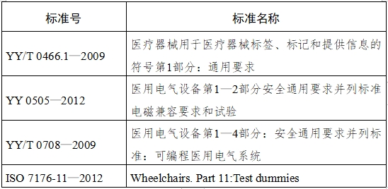 電動輪椅車注冊技術(shù)審查指導原則(2017年第180號)(圖5) 電動輪椅車注冊技術(shù)審查指導原則(2017年第180號)(圖5)