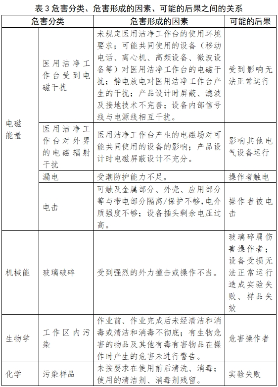 醫(yī)用潔凈工作臺注冊技術(shù)審查指導(dǎo)原則（2018年第25號）(圖7)