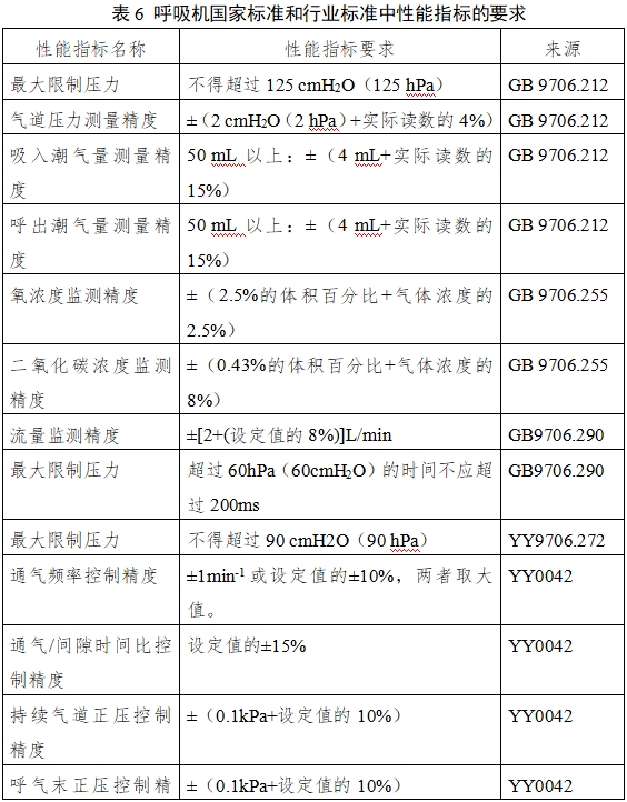 呼吸機(jī)注冊(cè)審查指導(dǎo)原則（2023年修訂版）（2024年第8號(hào)）(圖14)