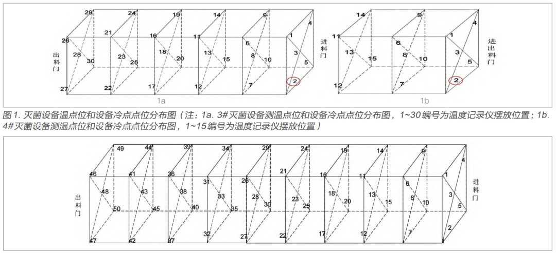 【干貨分享】環(huán)氧乙烷滅菌過程等效應用探討(圖3)