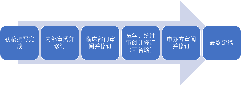 醫(yī)療器械臨床試驗(yàn)CRF病例報(bào)告表填寫(xiě)指南(圖1)