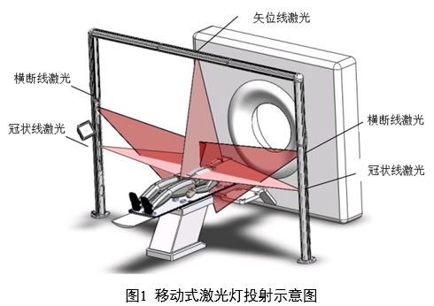 放射治療激光定位設(shè)備注冊審查指導(dǎo)原則（2024年第19號）(圖1)