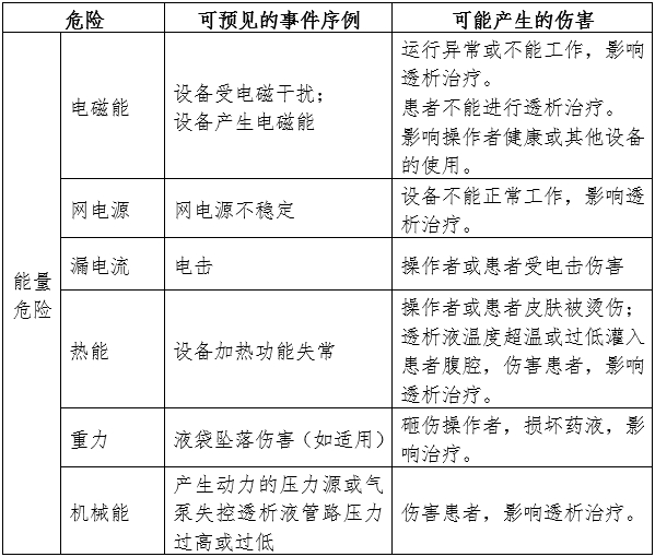 腹膜透析設(shè)備注冊審查指導(dǎo)原則（2024年修訂版）（2024年第19號(hào)）(圖4)