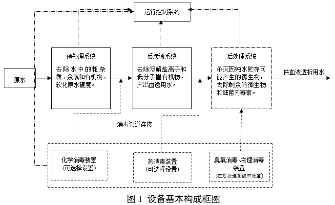 血液透析用水處理設(shè)備注冊(cè)審查指導(dǎo)原則(2024年修訂版)(2024年第19號(hào))(圖2) 血液透析用水處理設(shè)備注冊(cè)審查指導(dǎo)原則(2024年修訂版)(2024年第19號(hào))(圖2)