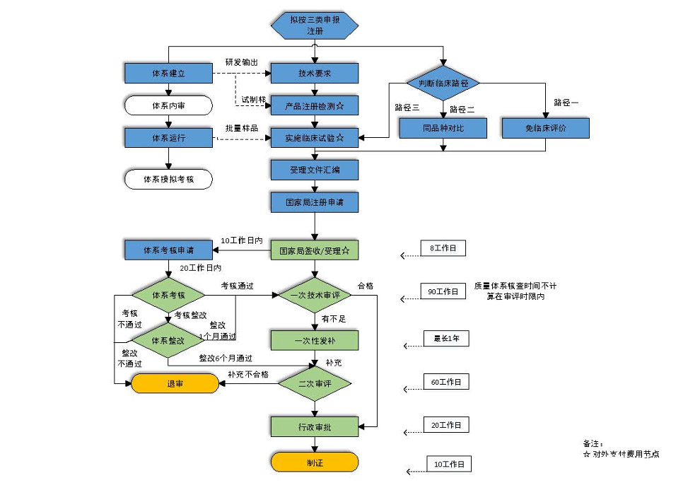 什么是醫(yī)療器械注冊(cè)(圖1)