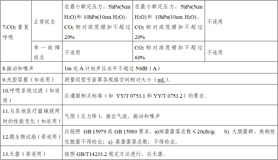 持續(xù)正壓通氣用面罩、口罩、鼻罩注冊(cè)審查指導(dǎo)原則（2022年第41號(hào)）(圖10)