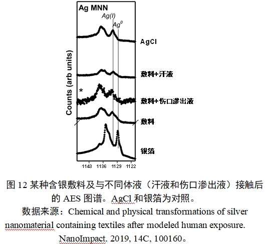 應(yīng)用納米材料的醫(yī)療器械安全性和有效性評(píng)價(jià)指導(dǎo)原則 第二部分:理化表征(2023年第15號(hào))(圖24) 應(yīng)用納米材料的醫(yī)療器械安全性和有效性評(píng)價(jià)指導(dǎo)原則 第二部分:理化表征(2023年第15號(hào))(圖24)