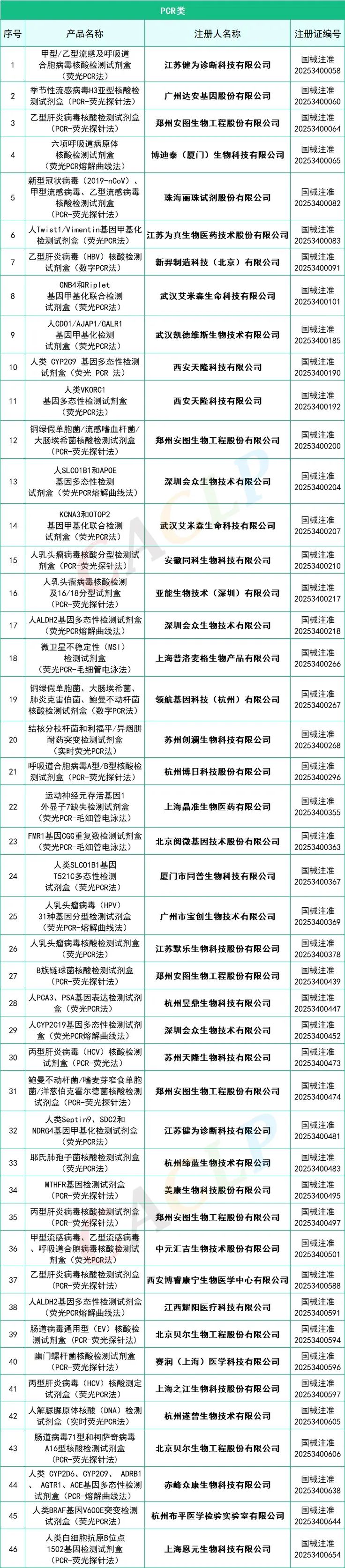 2025年一季度共145款IVD產(chǎn)品獲批上市(圖6)
