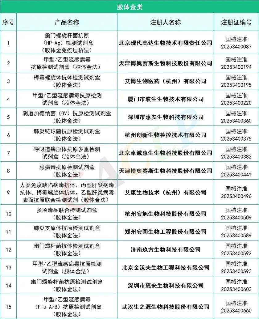 2025年一季度共145款IVD產(chǎn)品獲批上市(圖8)
