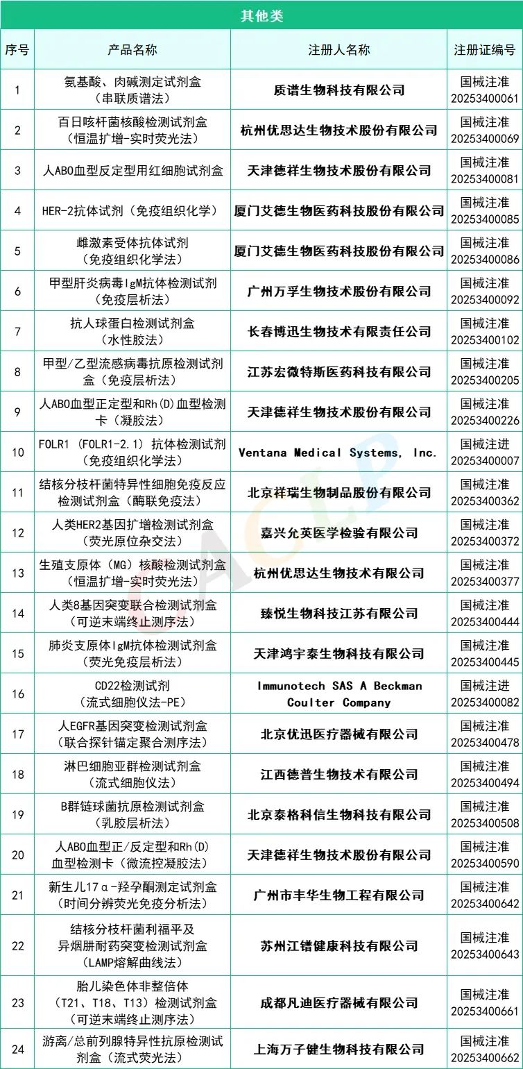 2025年一季度共145款IVD產(chǎn)品獲批上市(圖9)