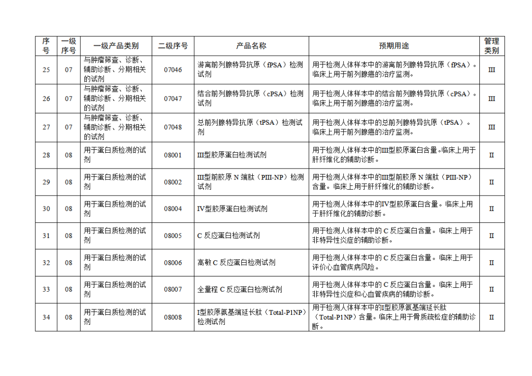 免于進(jìn)行臨床試驗體外診斷試劑目錄（2025年）（2025年第23號）(圖5)