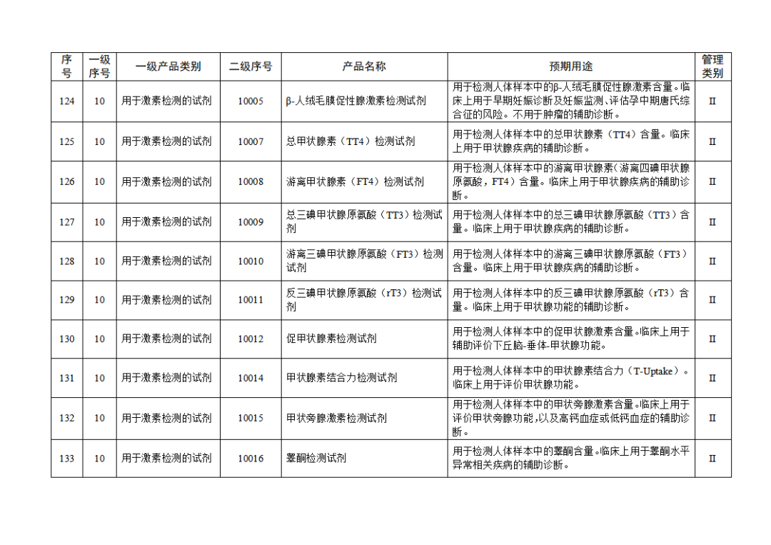 免于進(jìn)行臨床試驗體外診斷試劑目錄（2025年）（2025年第23號）(圖15)