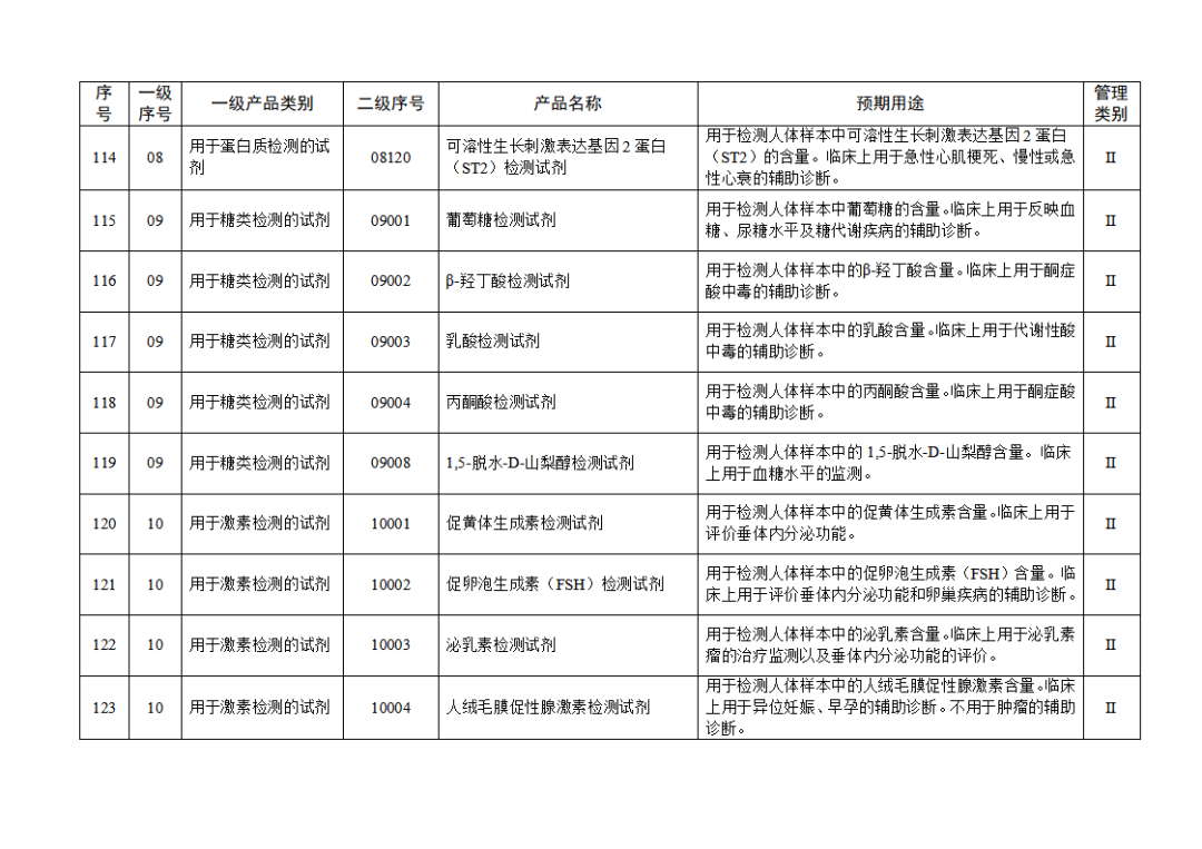免于進(jìn)行臨床試驗體外診斷試劑目錄（2025年）（2025年第23號）(圖14)