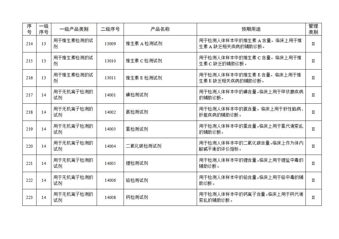 免于進(jìn)行臨床試驗體外診斷試劑目錄（2025年）（2025年第23號）(圖24)