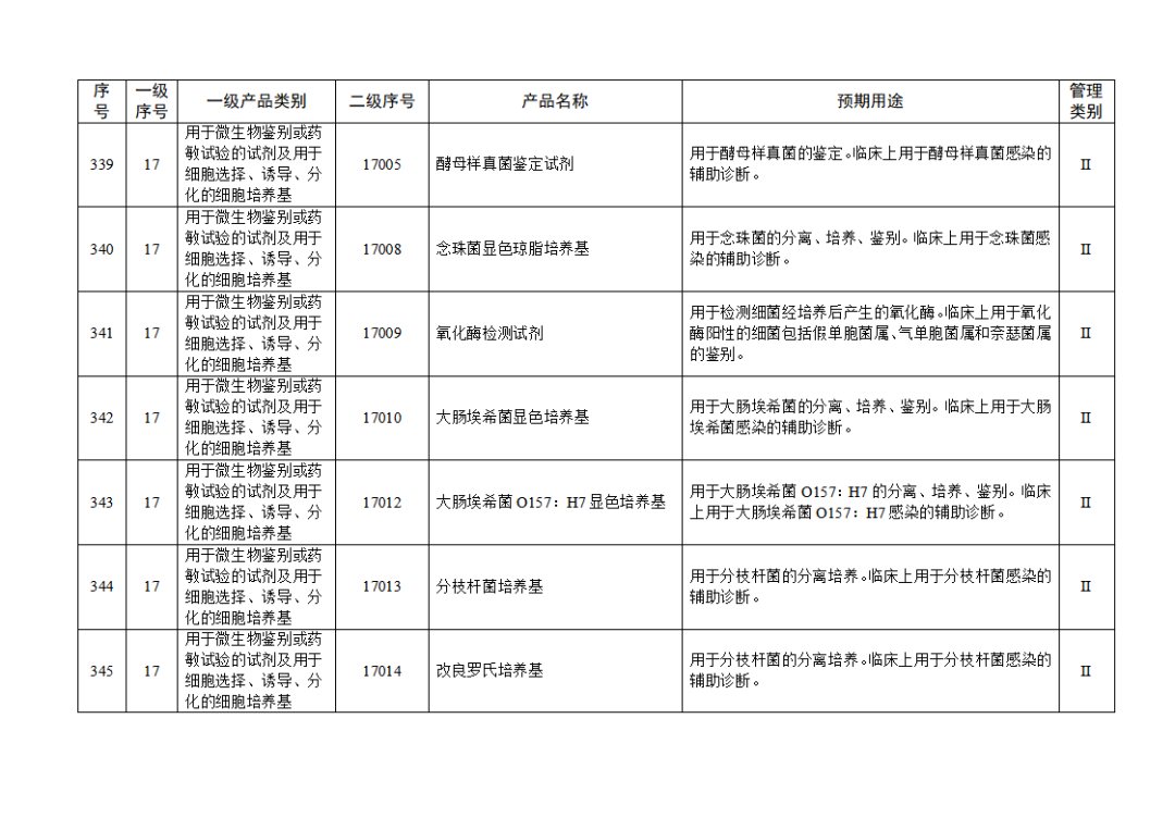 免于進(jìn)行臨床試驗體外診斷試劑目錄（2025年）（2025年第23號）(圖37)