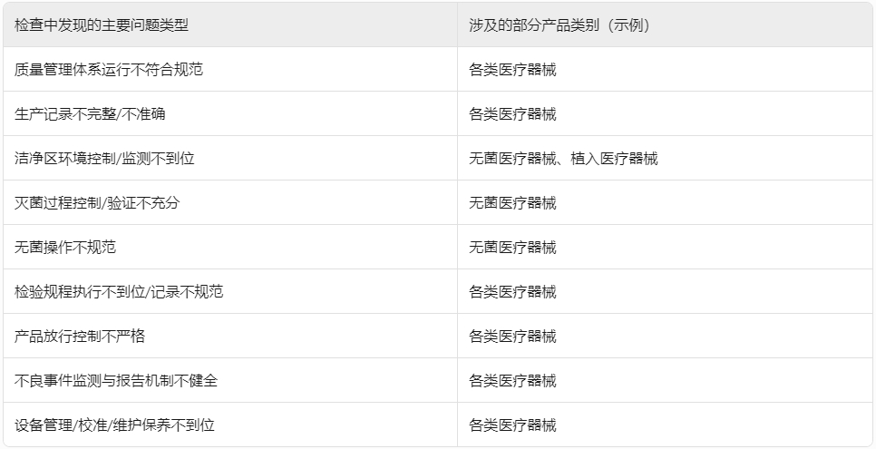 ??浙江省藥監(jiān)局重拳出擊！2024年醫(yī)療器械生產(chǎn)飛行檢查結(jié)果公布，106家企業(yè)接受“體檢”?(圖1)