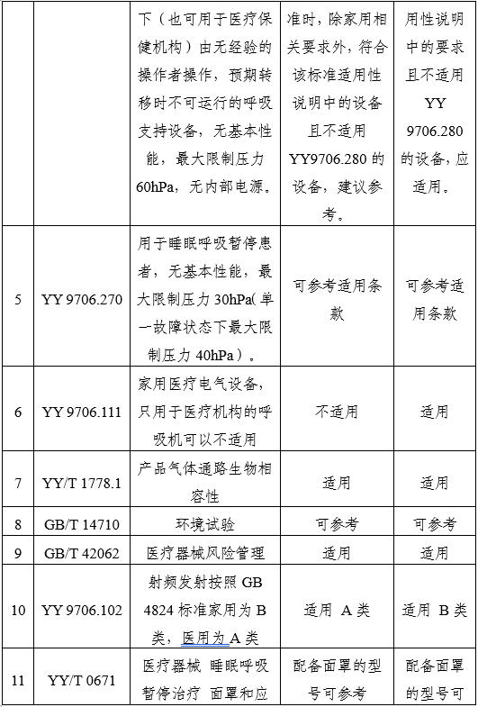 家用無(wú)創(chuàng)呼吸機(jī)(非生命支持)注冊(cè)審查指導(dǎo)原則(2025年第20號(hào))(圖11) 家用無(wú)創(chuàng)呼吸機(jī)(非生命支持)注冊(cè)審查指導(dǎo)原則(2025年第20號(hào))(圖11)