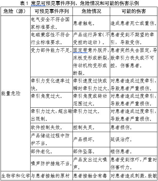 牽引床注冊審查指導(dǎo)原則（2025年第20號）(圖3)