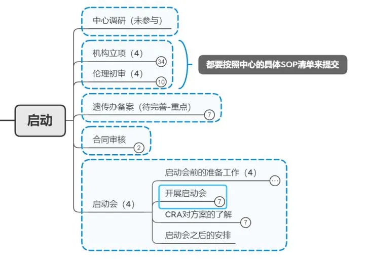 CRA復盤實習經歷和復盤反饋(圖3)