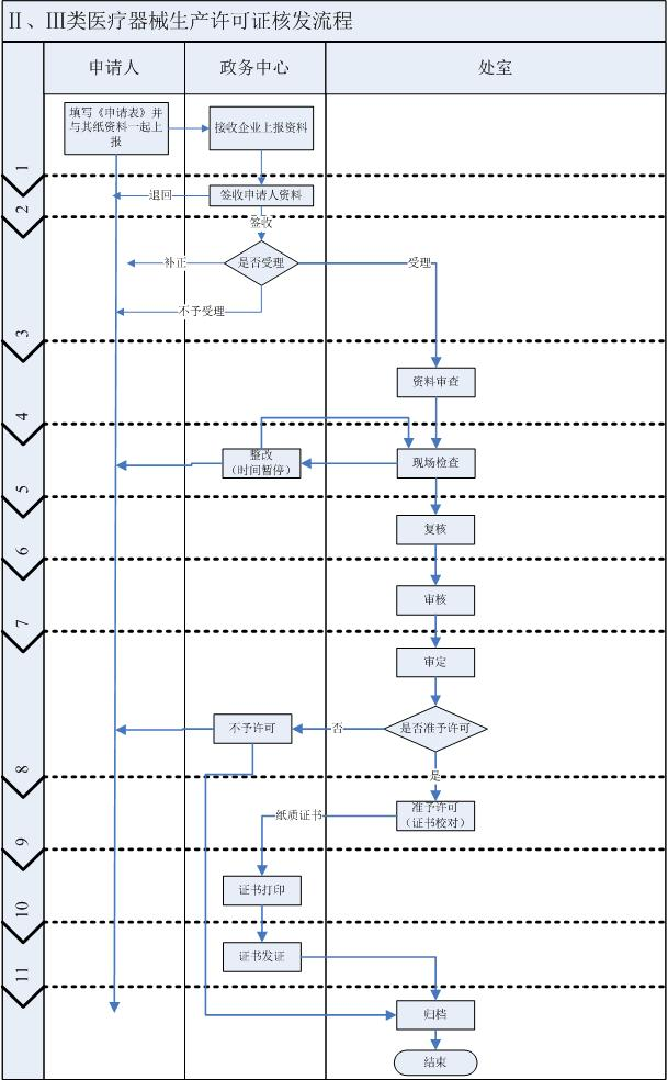 最新|湖南二三類醫(yī)療器械生產(chǎn)許可辦理/延續(xù)/變更流程及材料清單(圖2) 湖南二三類醫(yī)療器械生產(chǎn)許可辦理/延續(xù)/變更流程及材料清單(圖2)