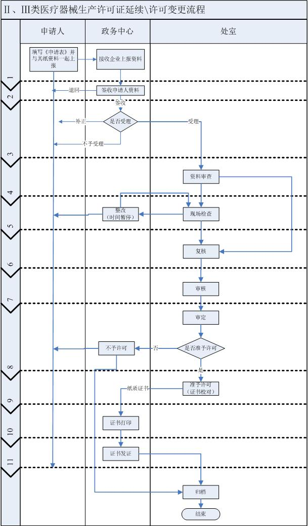 最新|湖南二三類醫(yī)療器械生產(chǎn)許可辦理/延續(xù)/變更流程及材料清單(圖4) 湖南二三類醫(yī)療器械生產(chǎn)許可辦理/延續(xù)/變更流程及材料清單(圖4)