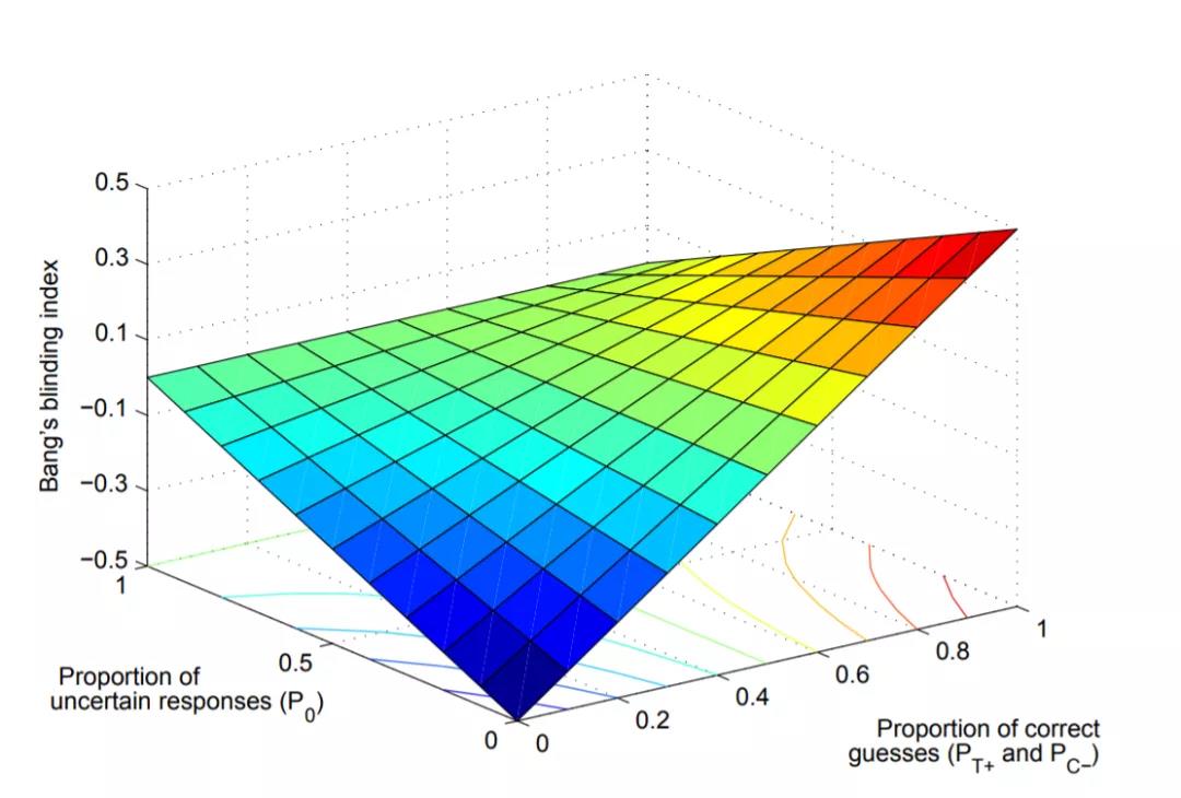 如何評(píng)價(jià)臨床試驗(yàn)中盲法實(shí)施是否成功？(圖6)