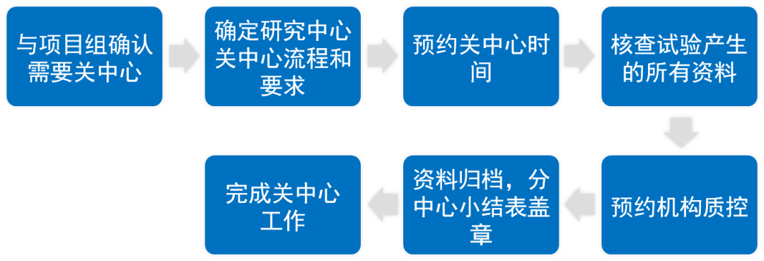 臨床研究中心什么時候關(guān)閉？研究中心關(guān)閉工作內(nèi)容、流程和注意事項(圖2)