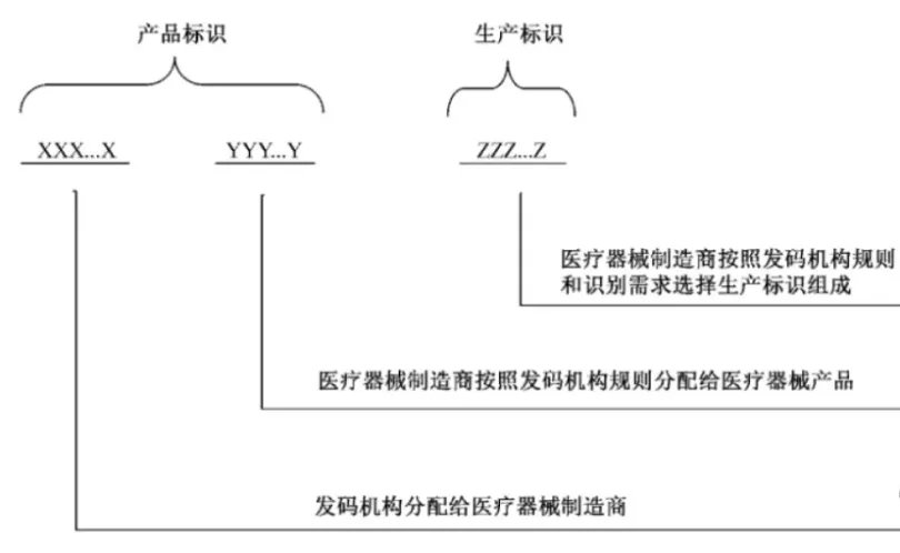 中國醫(yī)療器械udi編碼在哪里申請？UDI備案流程分享(圖6)