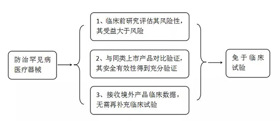 常見罕見病和防治罕見病醫(yī)療器械有哪些？產(chǎn)品注冊怎么申報(bào)？(圖2)