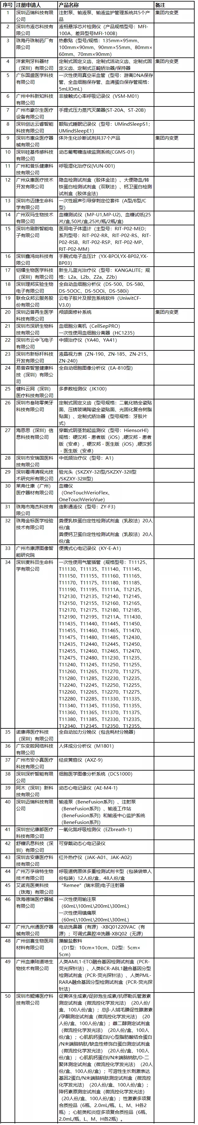 2020年廣東醫(yī)療器械注冊人試點品種及試點企業(yè)清單 2020年廣東醫(yī)療器械注冊人試點品種及試點企業(yè)清單(圖2)