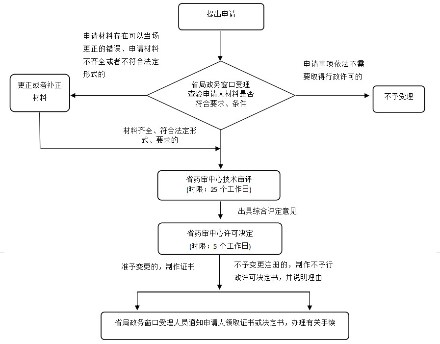 湖南省第二類醫(yī)療器械許可事項(xiàng)變更注冊(cè)業(yè)務(wù)流程（2021年第44號(hào)）(圖1)