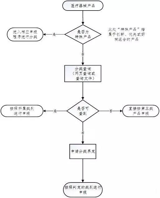 醫(yī)療器械注冊流程！一看就會的醫(yī)療器械注冊全流程解析(圖6)