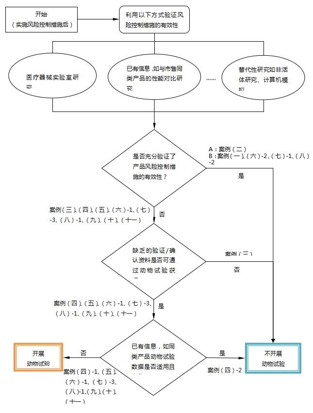 醫(yī)療器械動物試驗研究注冊審查指導(dǎo)原則第一部分：決策原則（2021年修訂版）（2021年第75號）(圖1)