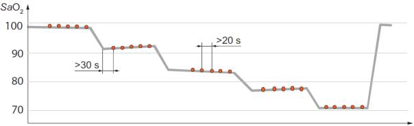 脈搏血氧儀設(shè)備臨床評價技術(shù)指導(dǎo)原則(2016年第21號)(圖2) 脈搏血氧儀設(shè)備臨床評價技術(shù)指導(dǎo)原則(2016年第21號)(圖2)