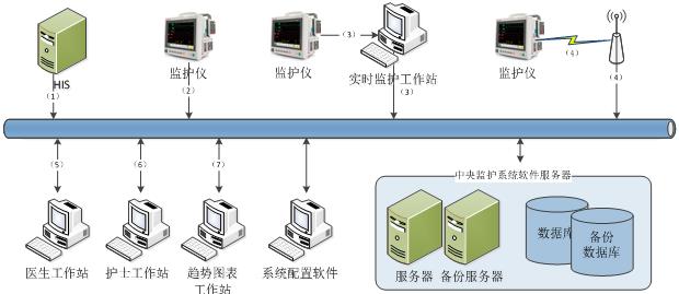 中央監(jiān)護軟件注冊技術審查指導原則（2017年第198號）(圖3)