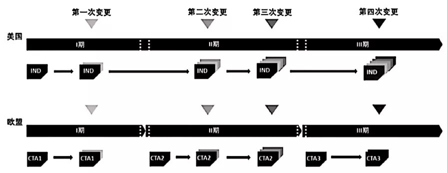 淺析國內外藥品臨床試驗期間藥學變更的監(jiān)管及技術評價考慮(圖11)