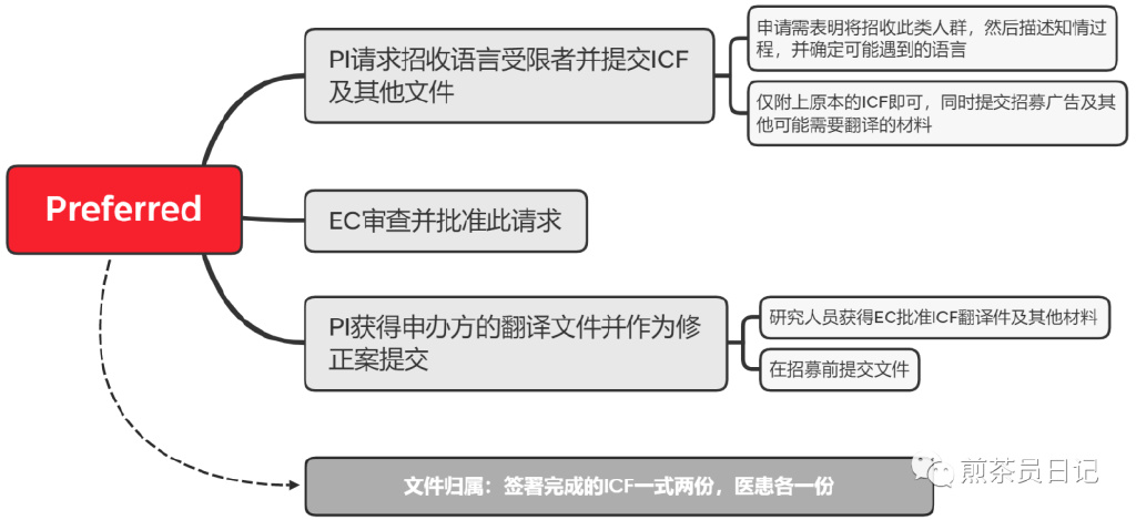受試者有知情能力但無法使用漢語書寫溝通交流，是否可以入組臨床試驗?(圖7)