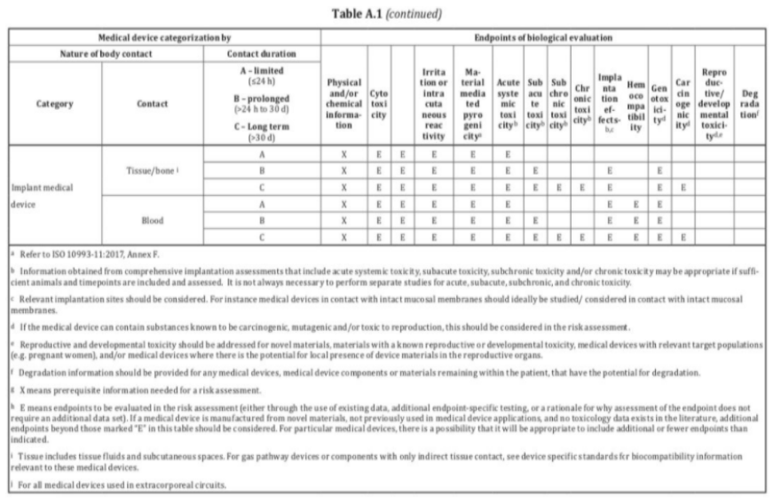 生物相容性是什么意思？怎么判斷醫(yī)療器械要做哪些生物相容性測試項(xiàng)目？(圖4)