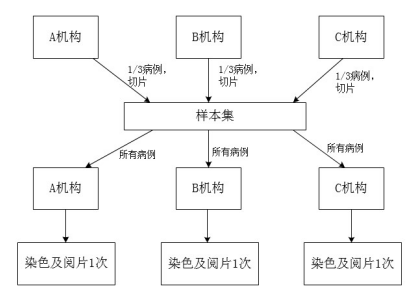 PD-L1檢測試劑臨床試驗—結(jié)果重現(xiàn)性研究注冊審查指導(dǎo)原則(2022年第27號)(圖2) PD-L1檢測試劑臨床試驗—結(jié)果重現(xiàn)性研究注冊審查指導(dǎo)原則(2022年第27號)(圖2)