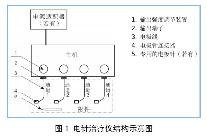 電針治療儀產品注冊審查指導原則(2022年第35號)(圖1) 電針治療儀產品注冊審查指導原則(2022年第35號)(圖1)
